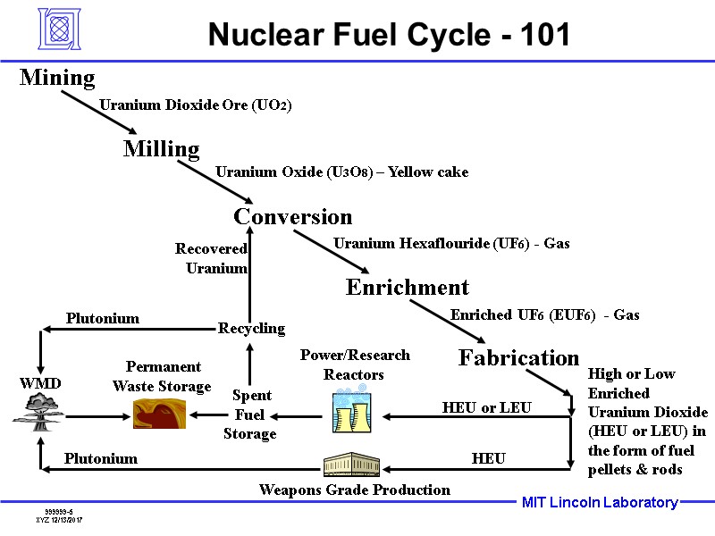 Nuclear Fuel Cycle - 101